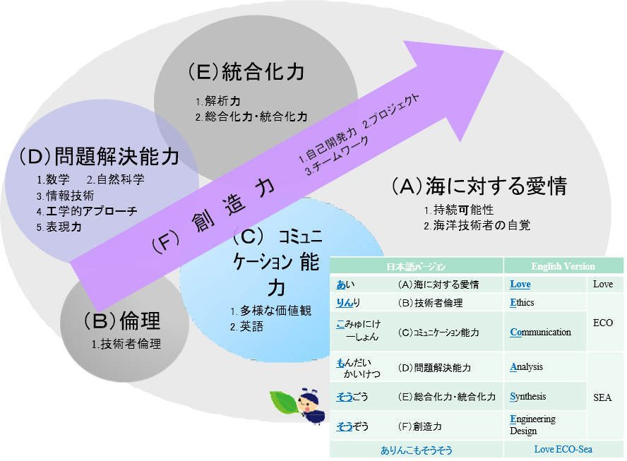 海洋システム工学課程の学習・教育到達目標