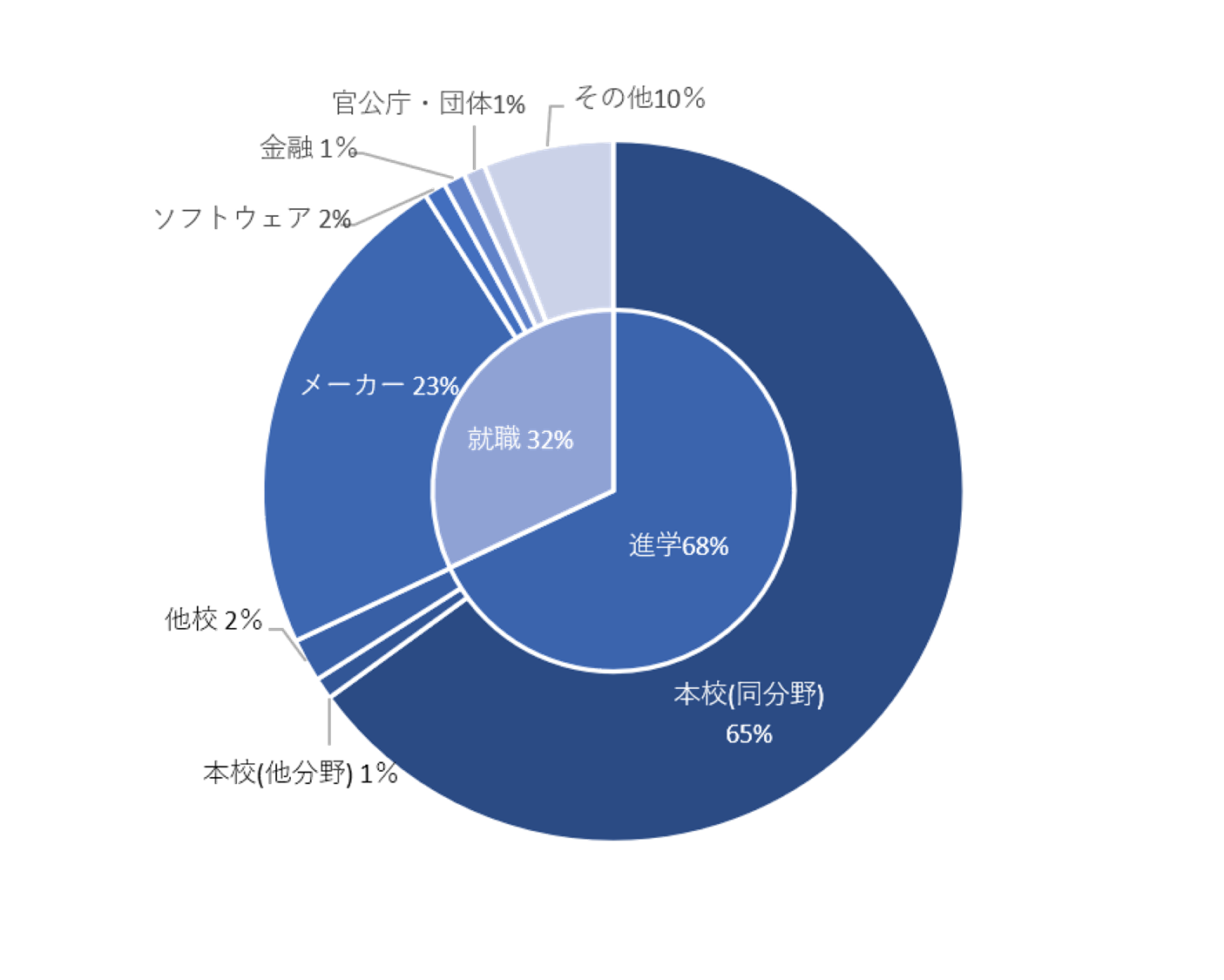 学部卒業生の進路