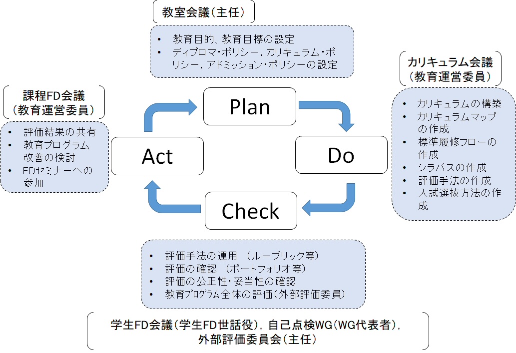 教育改善のためのPDCAシステム