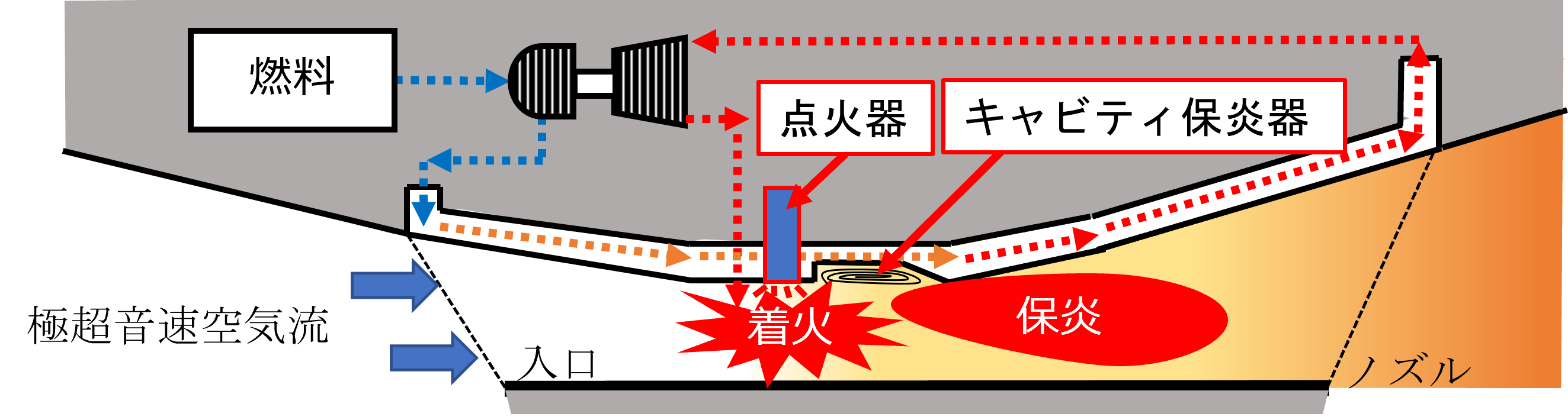 スクラムジェットエンジン内の着火と保炎