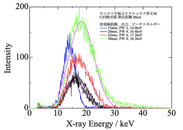 測定が難しいクルックス管周囲の低エネルギーX線分布測定例