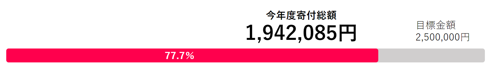 2022年度寄付総額