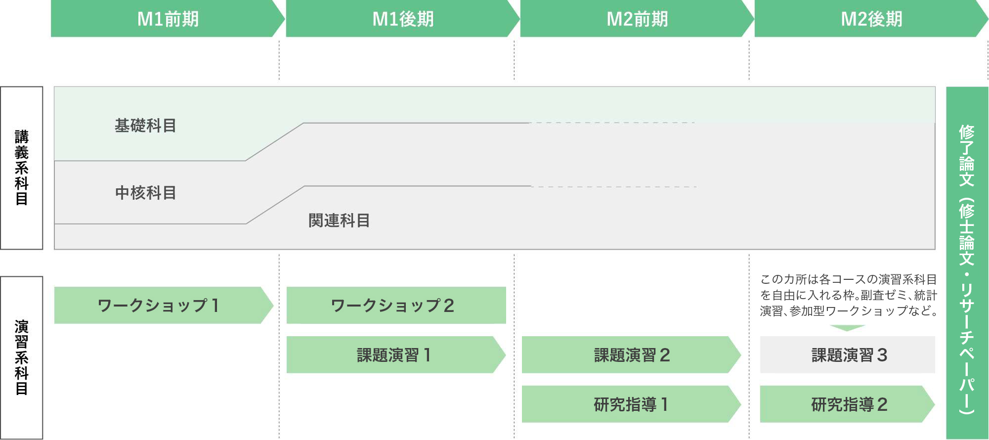 都市経営研究科 博士前期（修士）課程 標準的な履修モデル例