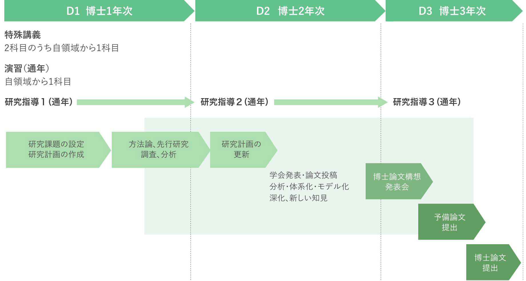 博士後期課程の研究スケジュール