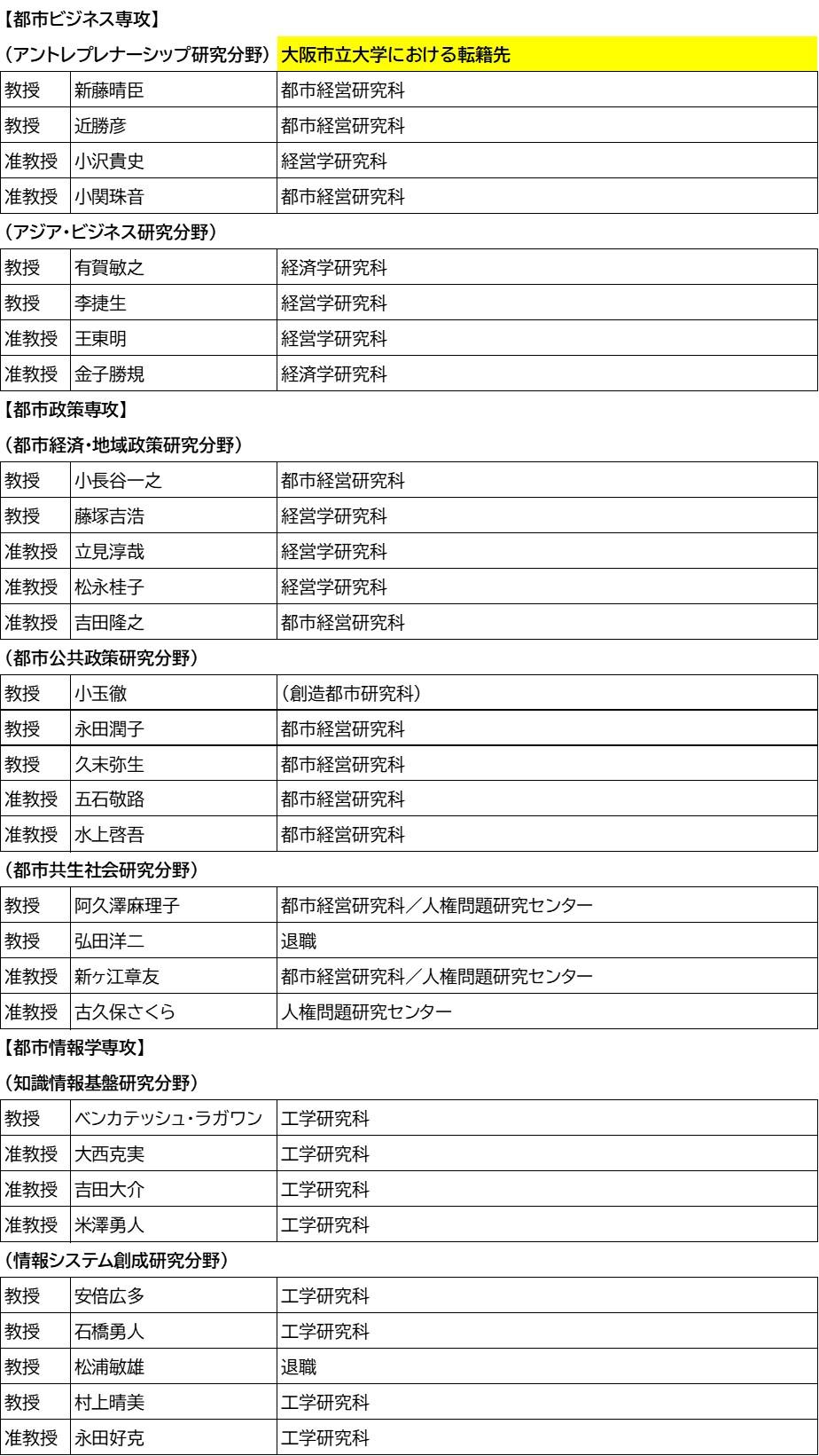 創造都市研究科・人員体制2018