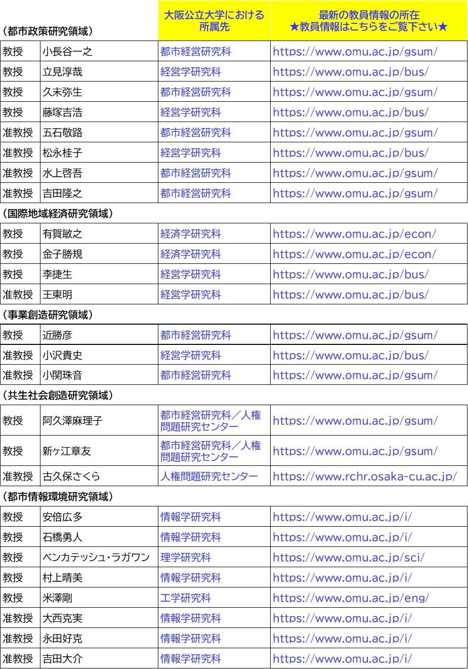 創造都市研究科・人員体制2022