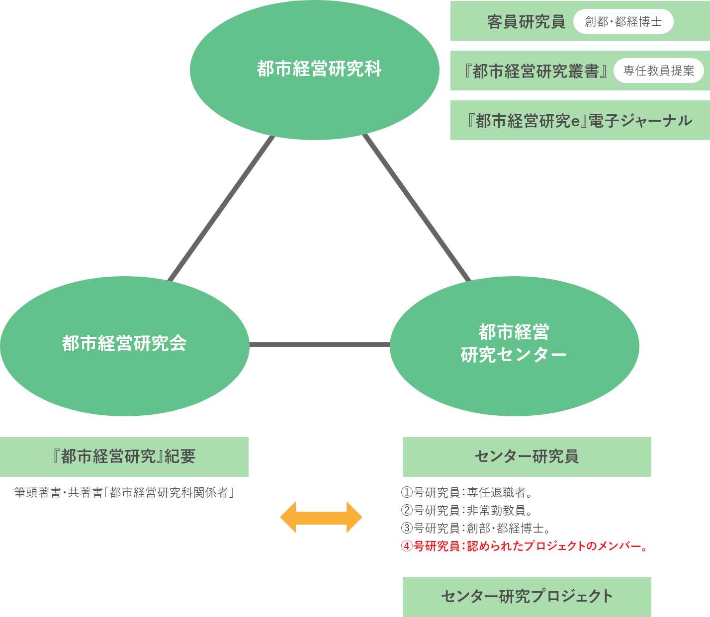 研究科、研究会(紀要)、研究センターの三位一体体制