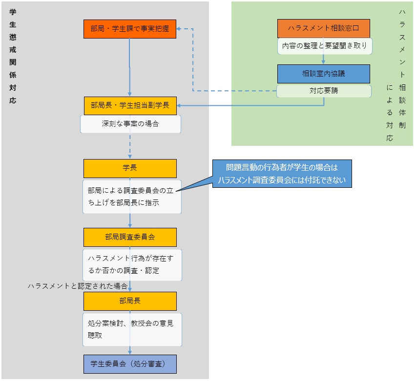 ハラスメント相談フロー（学生）20260401版