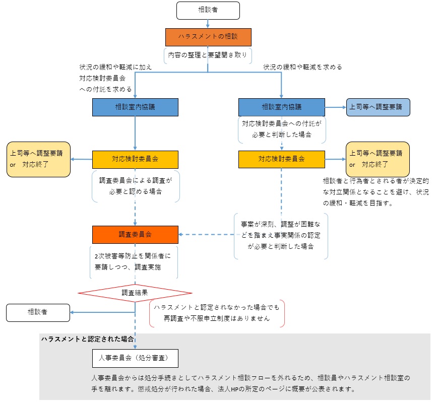 ハラスメント相談フロー（教職員）20260401版