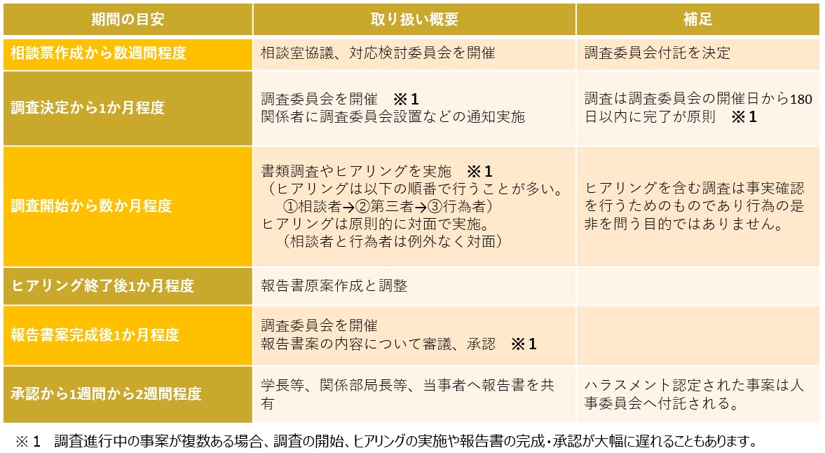 相談から調査、調査完了までの目安
