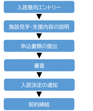 共創ラボ申込フロー