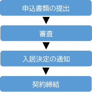 申込フロー