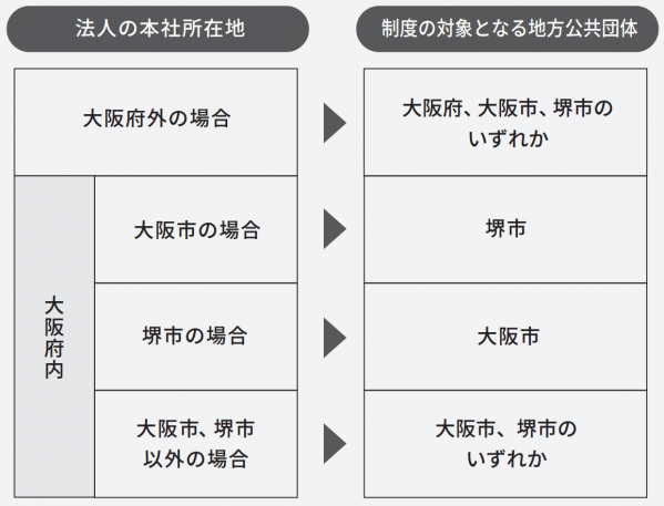 企業版ふるさと納税制度の対象となる地方公共団体