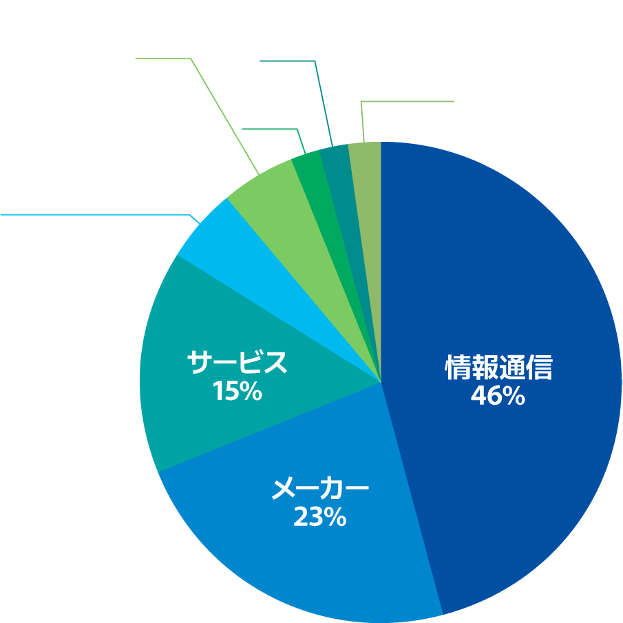 就職内定者の業種別内訳。情報通信：46%／メーカー：23%／サービス：23%／電気・ガス・水道供給業：5%／輸送：5%／商社：2%／金融：2%／建設業：2%。