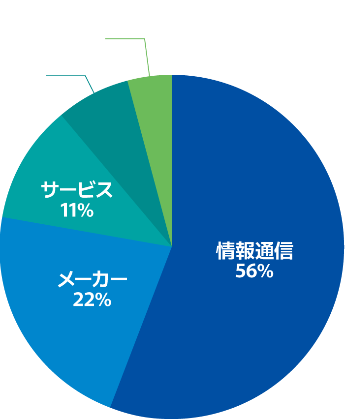 就職内定者の業種別内訳。情報通信：56%／メーカー：22%／サービス：11%／金融：7%／流通：2%。