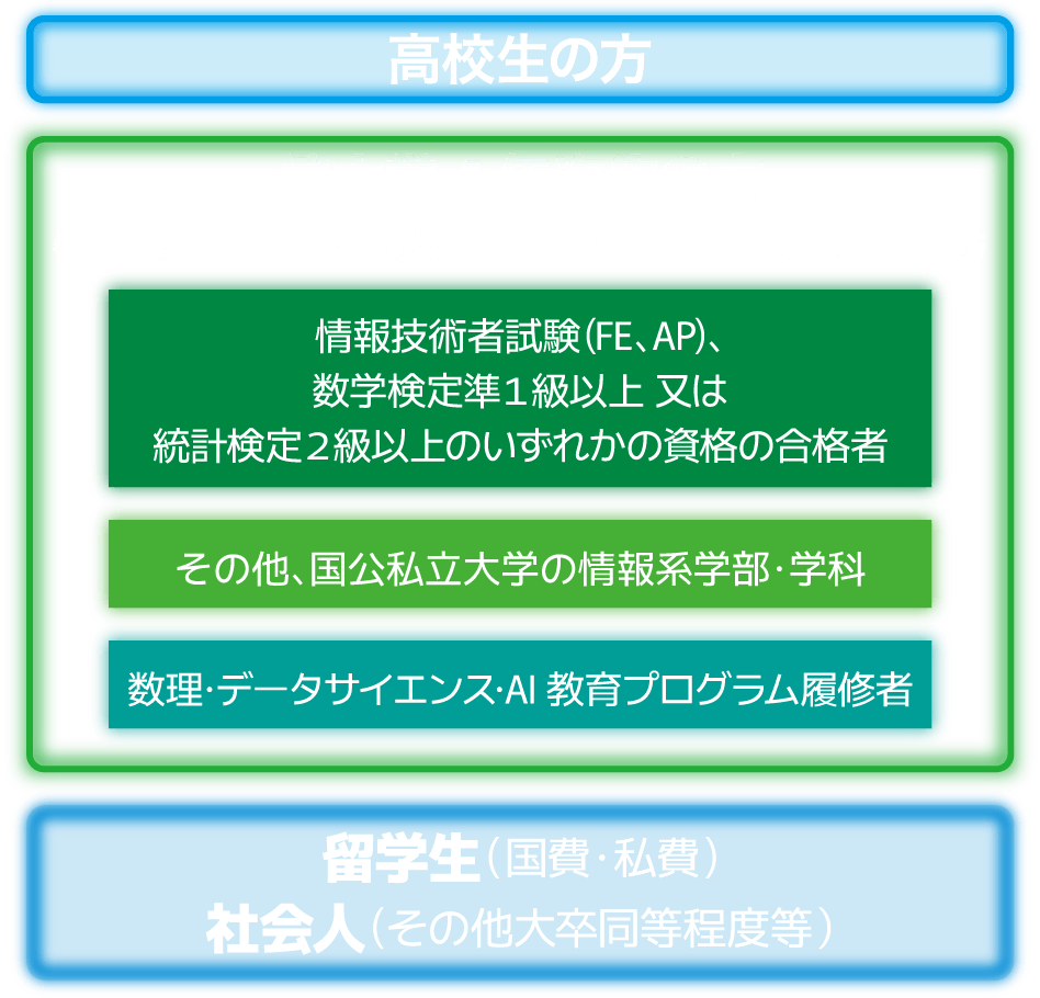 高校生の方。他大学4年次生の方：情報学分野に高い関心があり、専門的に学びたい意欲のある方（情報技術者試験（FE、AP）、数学検定準1級以上又は統計検定2級以上のいずれかの資格の合格者。その他､国公私立大学の情報系学部・学科。数理・データサイエンス・AI教育プログラム履修者）。留学生（国費・私費）、社会人（その他大卒同等程度等）。