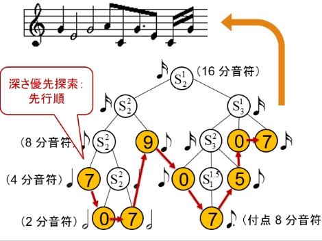 遺伝的プログラミングによる音楽生成