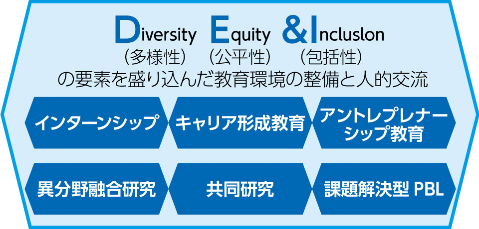 Diversity（多様性） Equity（公平性） & Incluslon（包括性）の要素を盛り込んだ教育環境の整備と人的交流。インターンシップ、キャリア形成教育、アントレプレナーシップ教育、異分野融合研究、共同研究、課題解決型PBL。