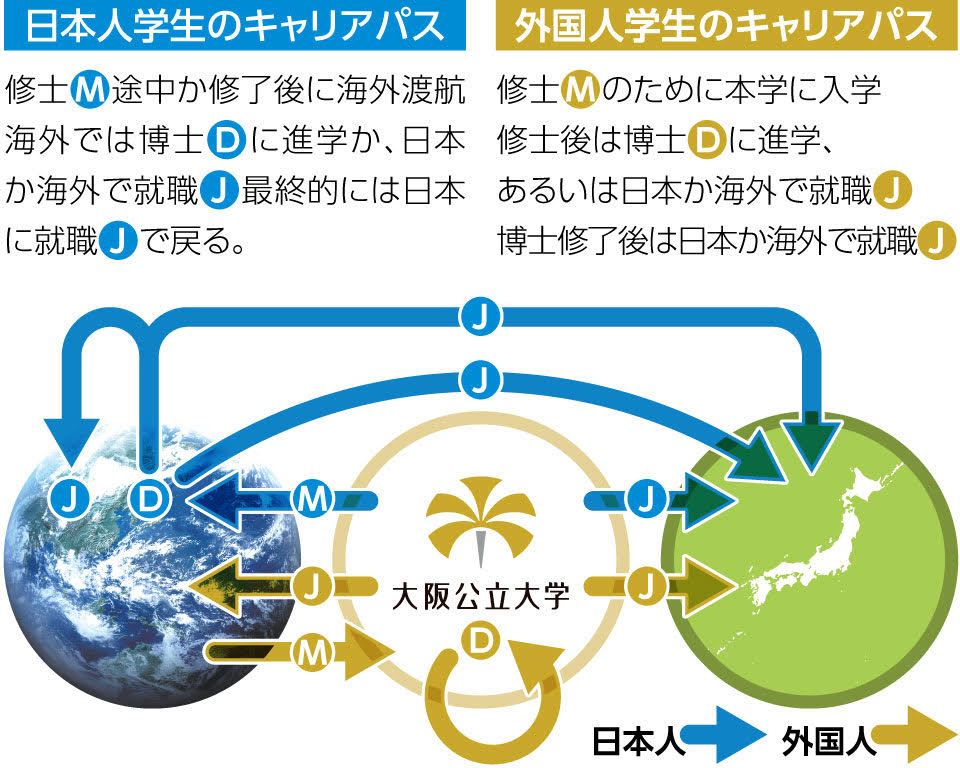 日本人学生のキャリアパス：修士途中か修了後に海外渡航、海外では博士に進学か、日本か海外で就職。最終的には日本に就職で戻る。／外国人学生のキャリアパス：修士のために本学に入学。修士後は博士に進学、あるいは日本か海外で就職。博士修了後は日本か海外で就職。