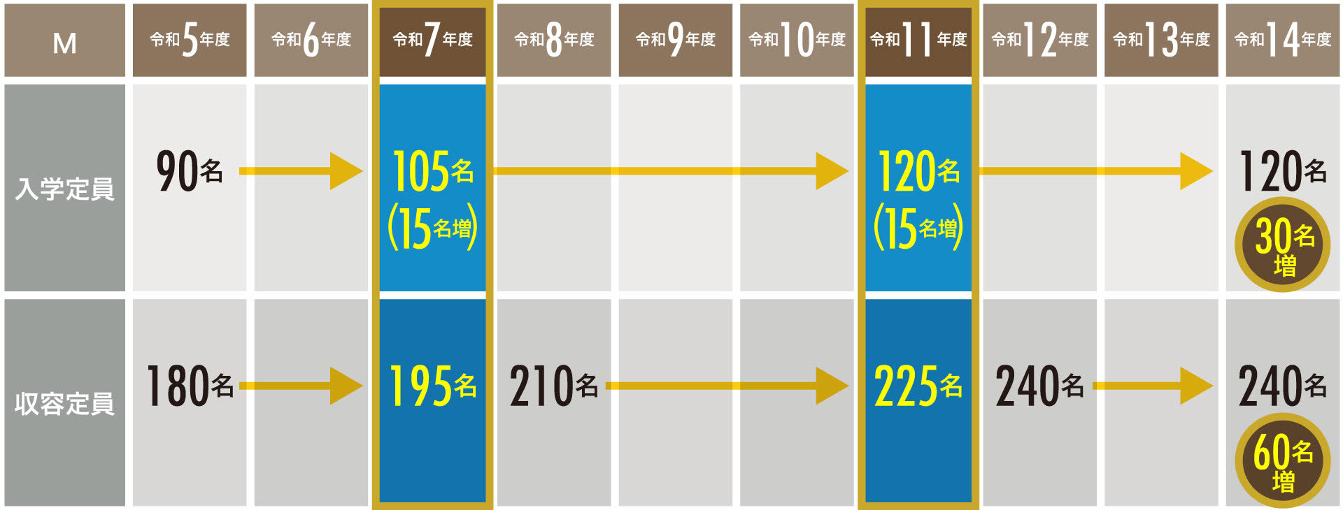 入学定員を令和5年度の90名から、令和7年度に15名増員して105名、11年度にも15名増員して120名、合計30名増員の120名にします。収容定員を令和5年度の180名から、令和7年度に195名、令和8年度に210名、令和11年度に225名、令和12年度以降に240名とし、合計60名増員の240名とします。