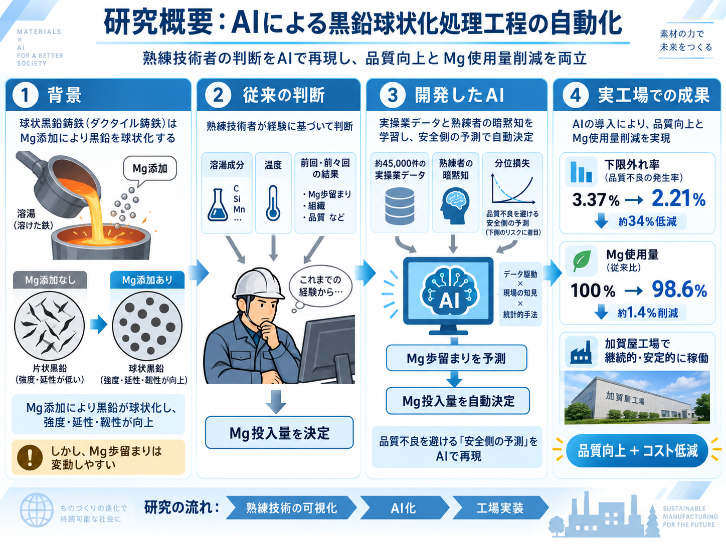 AIによる黒鉛球状化処理工程の自動化に関する研究概要図
