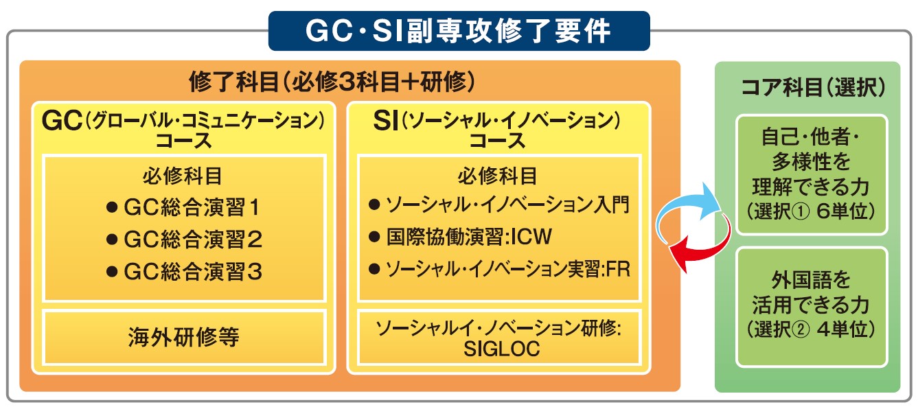 GC/SI Course OMU