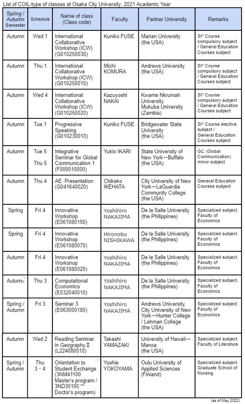 COIL-type of classes OCU2021