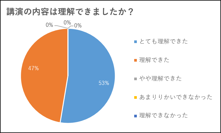20200115事後アンケート_理解