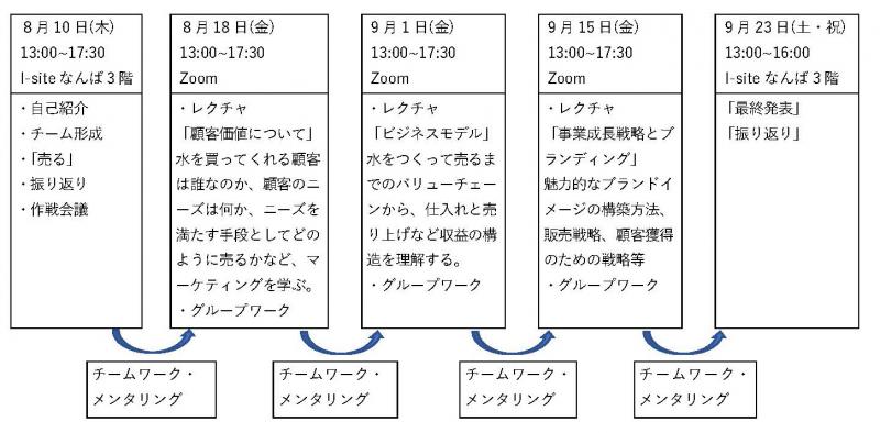 ８月10日(木)13:00~17:30　I-siteなんば3階 ・自己紹介 ・チーム形成 ・「売る」 ・振り返り ・作戦会議  ８月18日(金)13:00~17:30　Zoom ・レクチャ「顧客価値について」 　水を買ってくれる顧客は誰なのか、顧客のニーズは何か、ニーズを満たす手段としてどのように売るかなど、マーケティングを学ぶ。 ・グループワーク  9月1日(金)13:00~17:30　Zoom ・レクチャ 「ビジネスモデル」 　水をつくって売るまでのバリューチェーンから、仕入れと売り上げなど収益の構造を理解する。 ・グループワーク  9月15日(金)13:00~17:30　Zoom ・レクチャ「事業成長戦略とブランディング」 　魅力的なブランドイメージの構築方法、販売戦略、顧客獲得のための戦略等 ・グループワーク