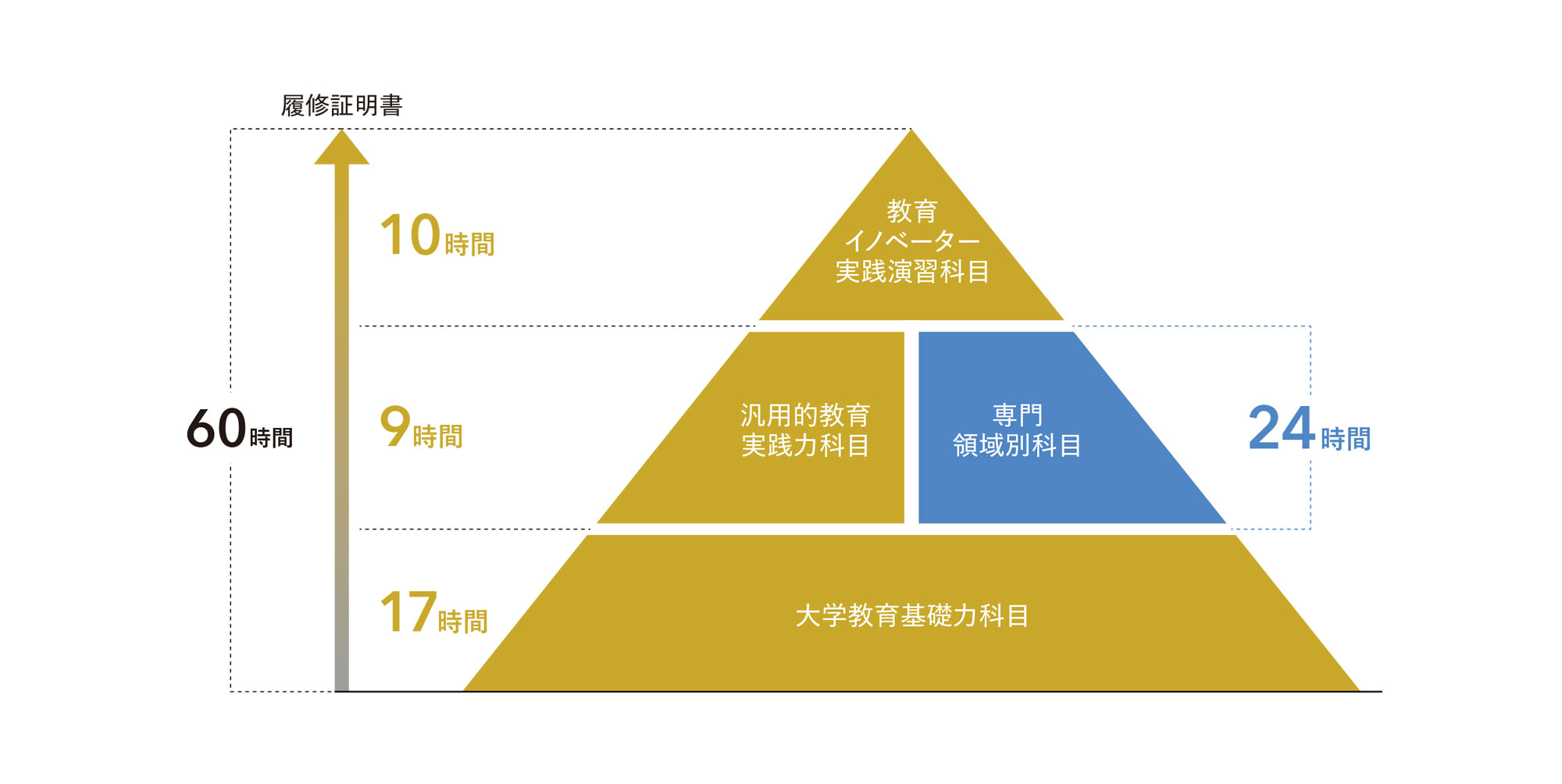 科目構成と履修構造