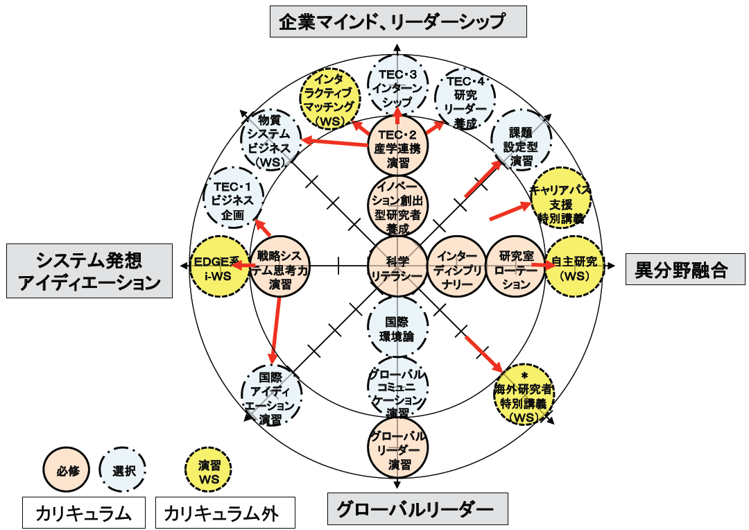 コースワークの図