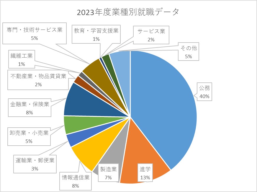 2023年度就職割合