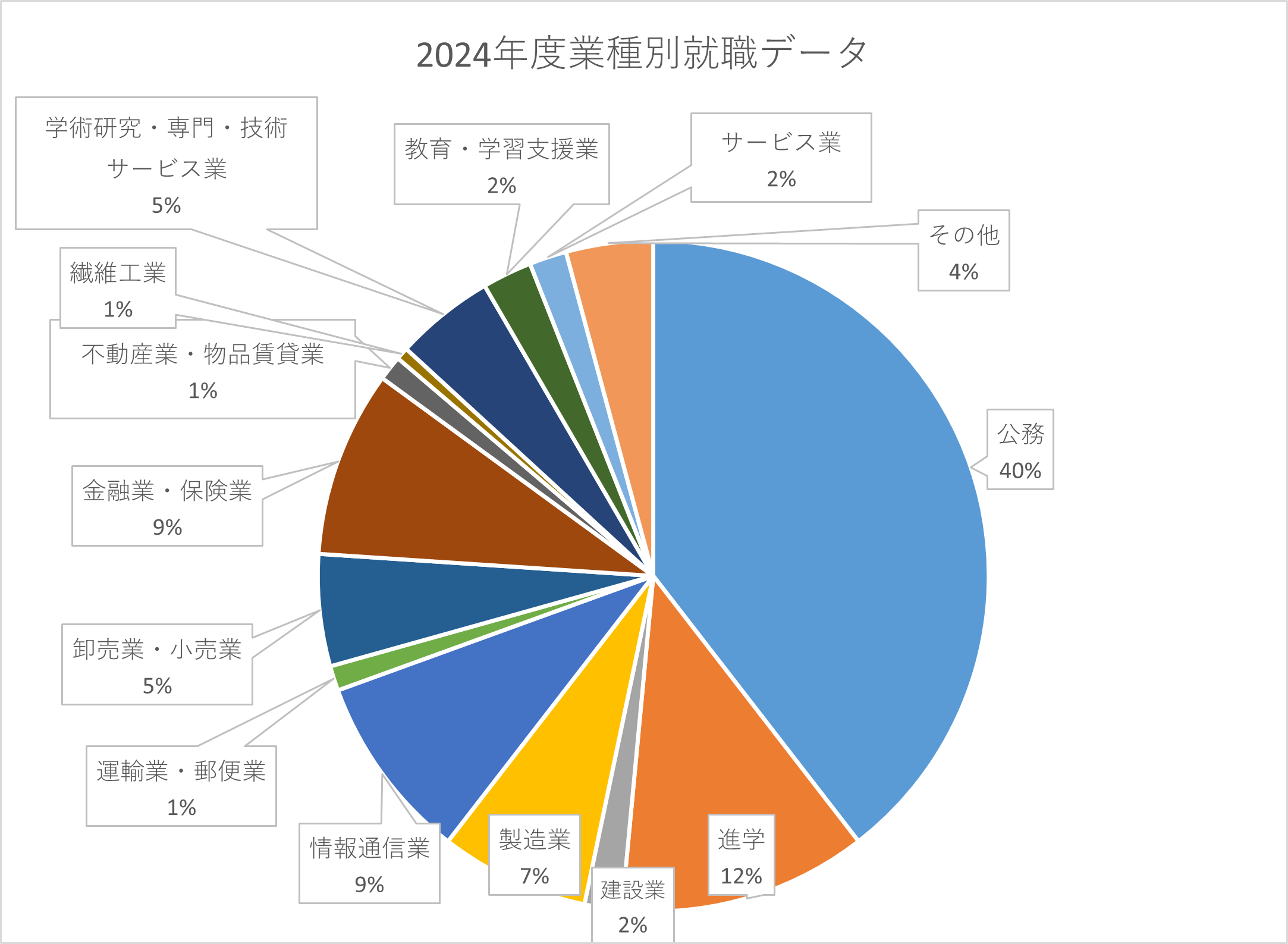 2024年度就職割合