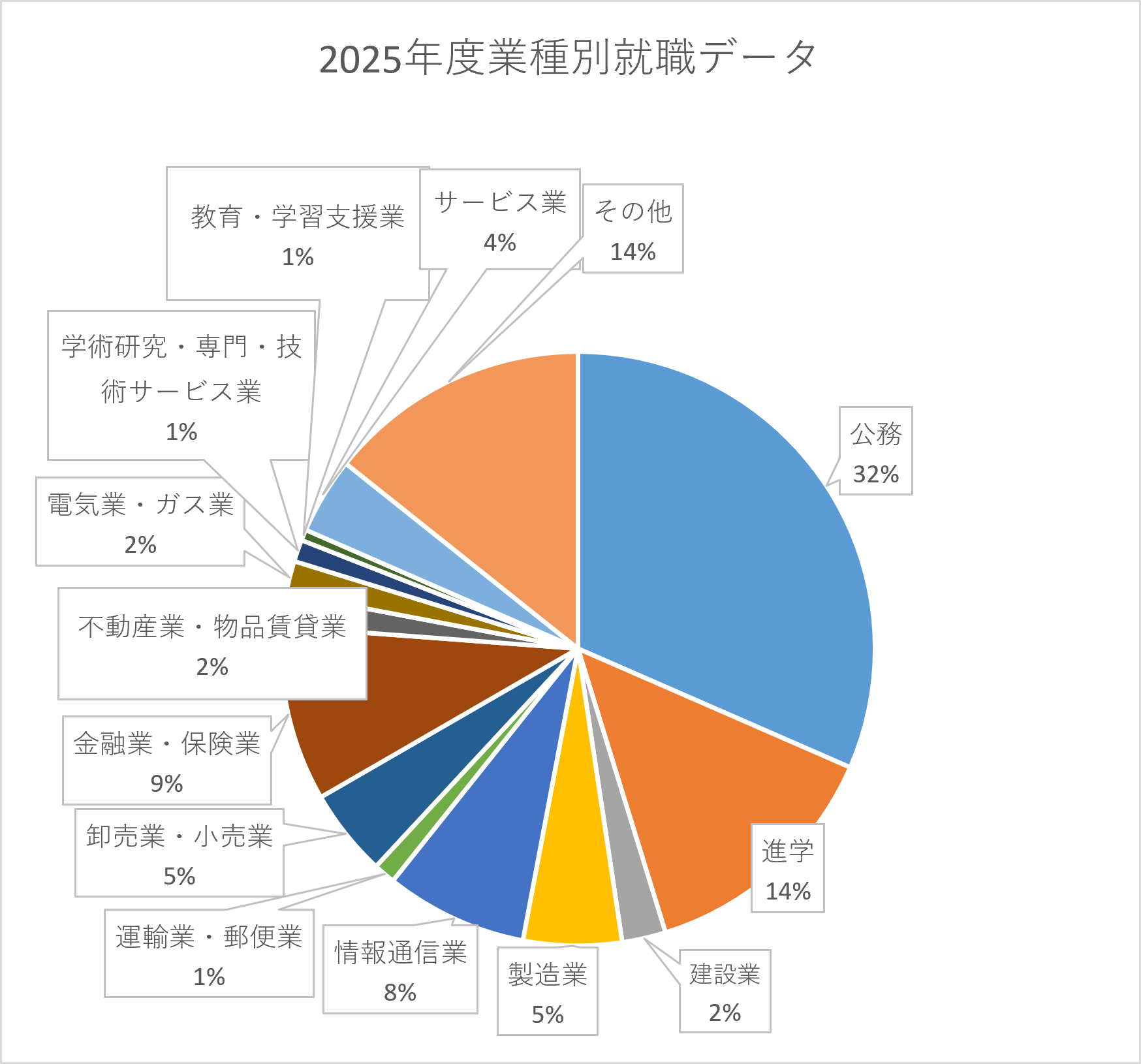 2024年度就職割合
