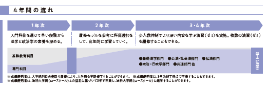 4年間の流れ2025