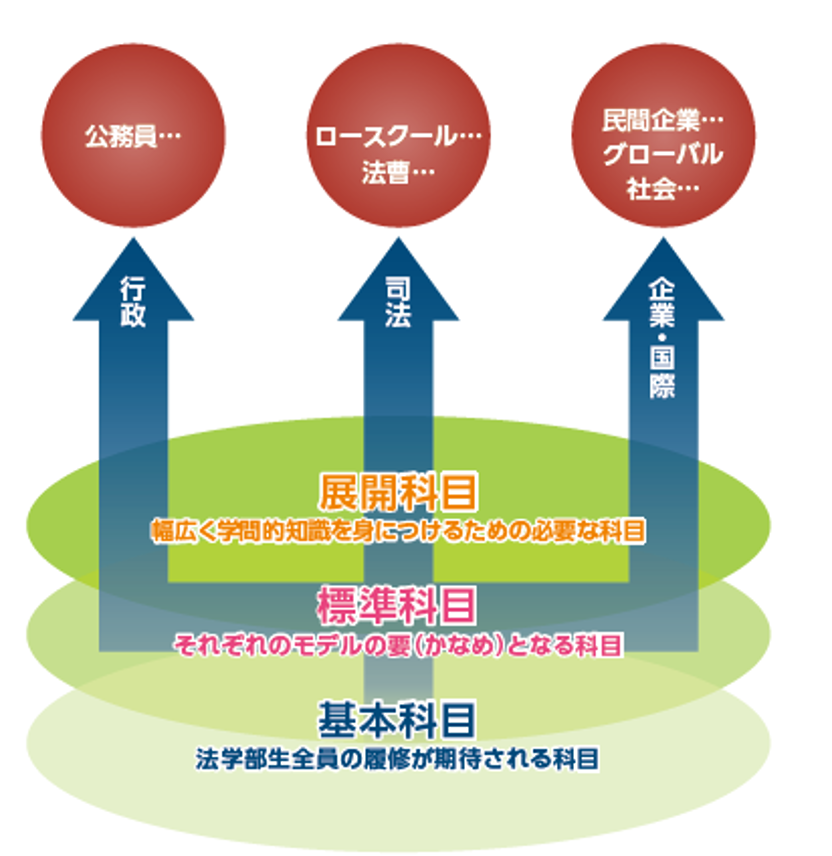 履修モデル