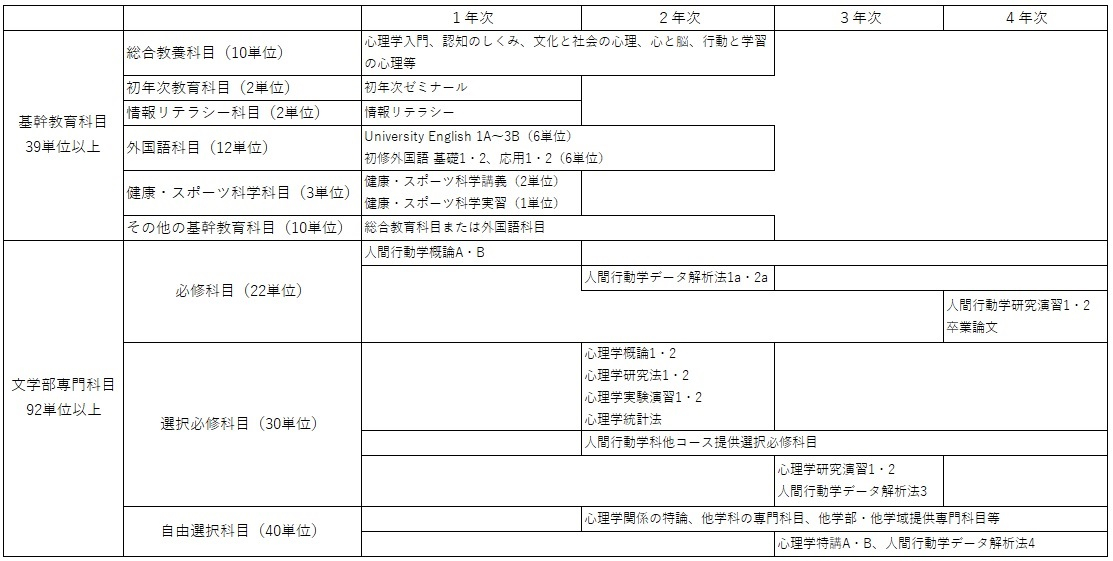 標準履修モデル