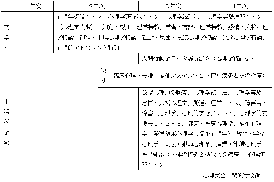 公認心理師科目