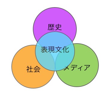 表現文化コースの概念図