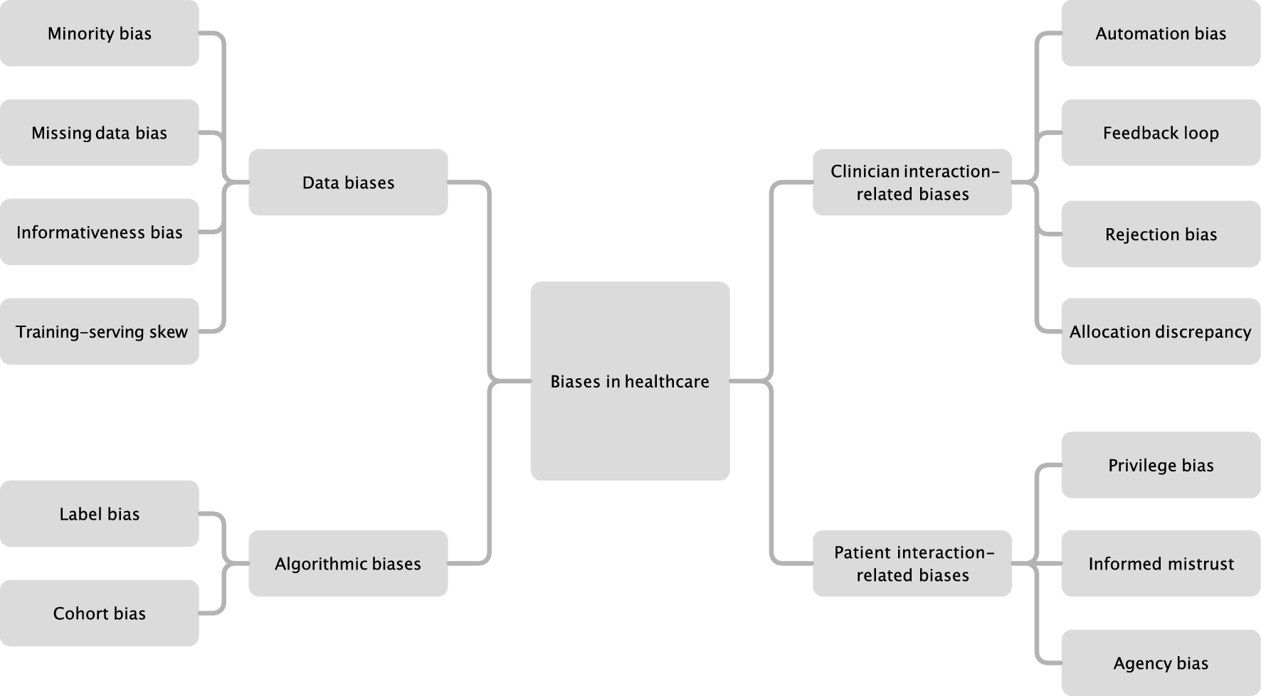 Considering Fairness in Medical AI: Review and Recommendations Developed with Domestic Stakeholders