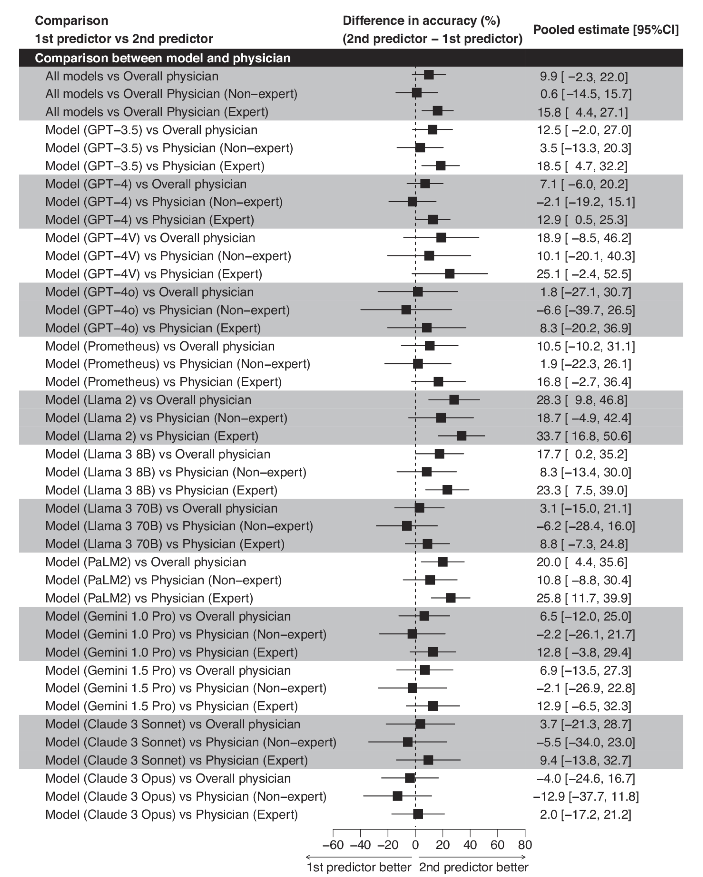 Large-Scale Meta-Analysis Comparing Diagnostic Accuracy of Generative AI and Physicians
