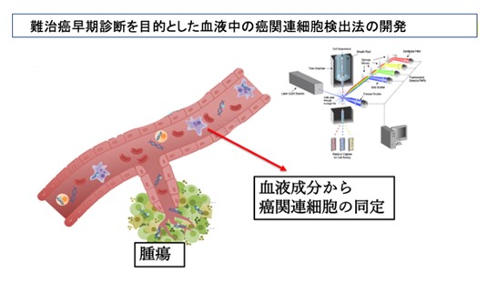 難治癌リキッドバイオプシー開発研究