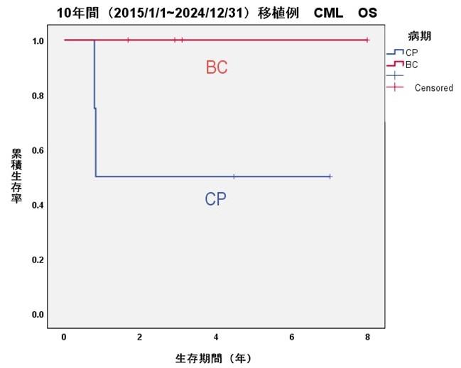 スライド11_CML右_病期