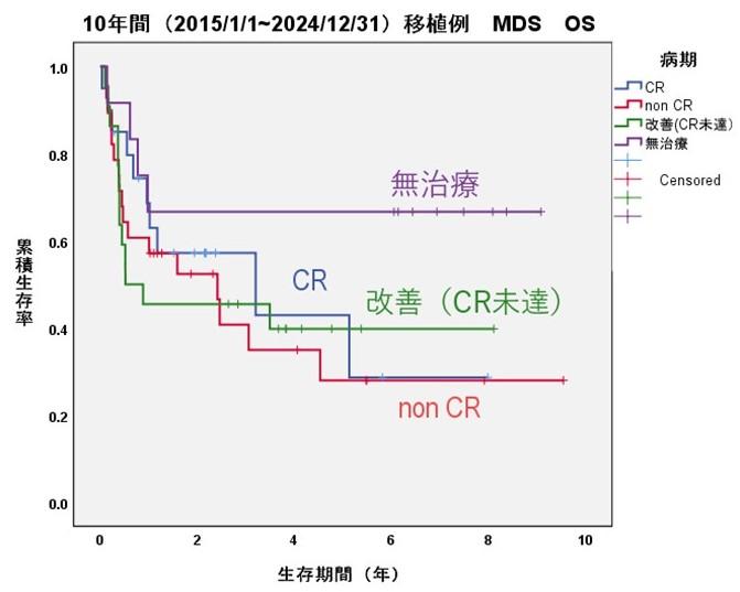 スライド13_MDS右_病期