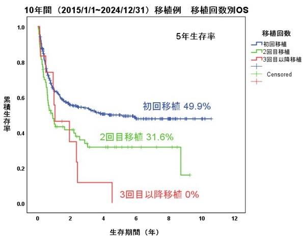スライド5_移植回数別
