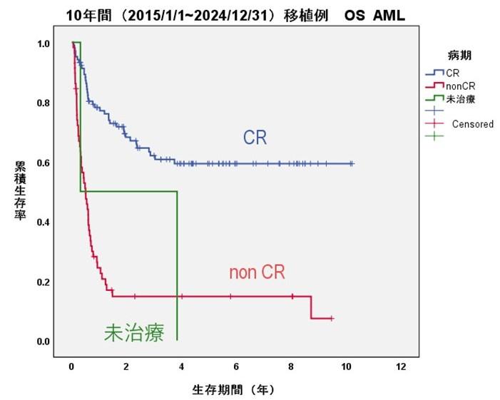 スライド7_AML右_病期