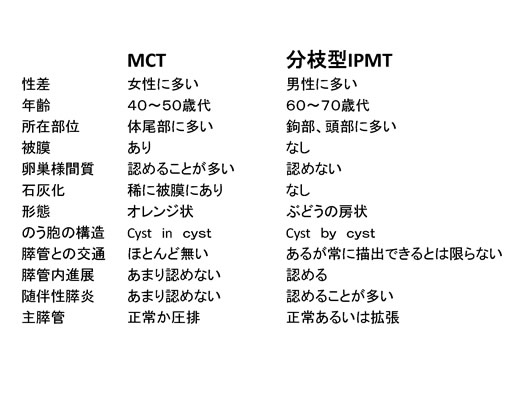 膵臓の描出のコツ、みかた、MPD拡張