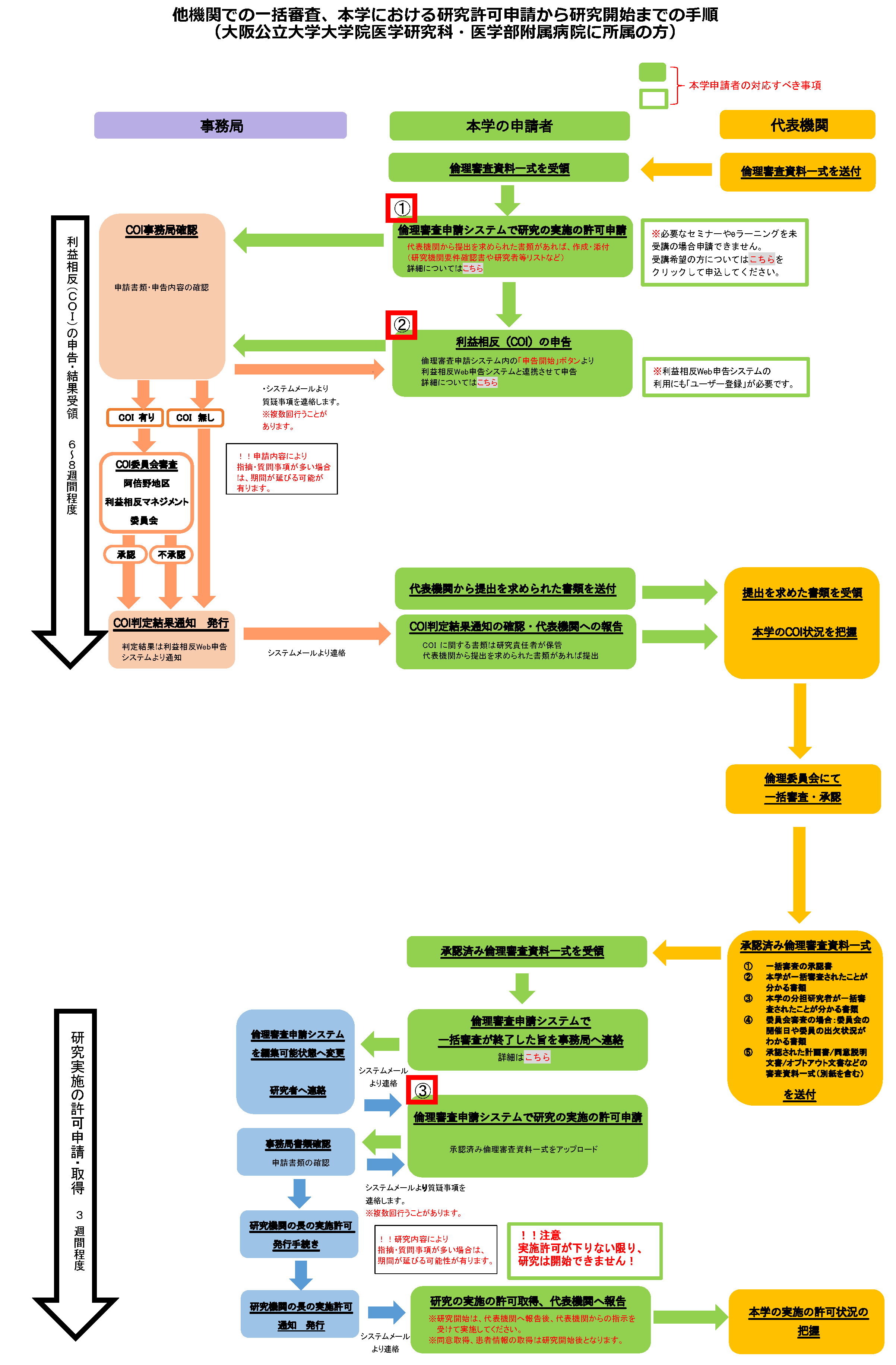 他機関での一括審査、本学における研究許可申請から研究開始までの手順（大阪公立大学大学院医学研究科・医学部附属病院に所属の方）