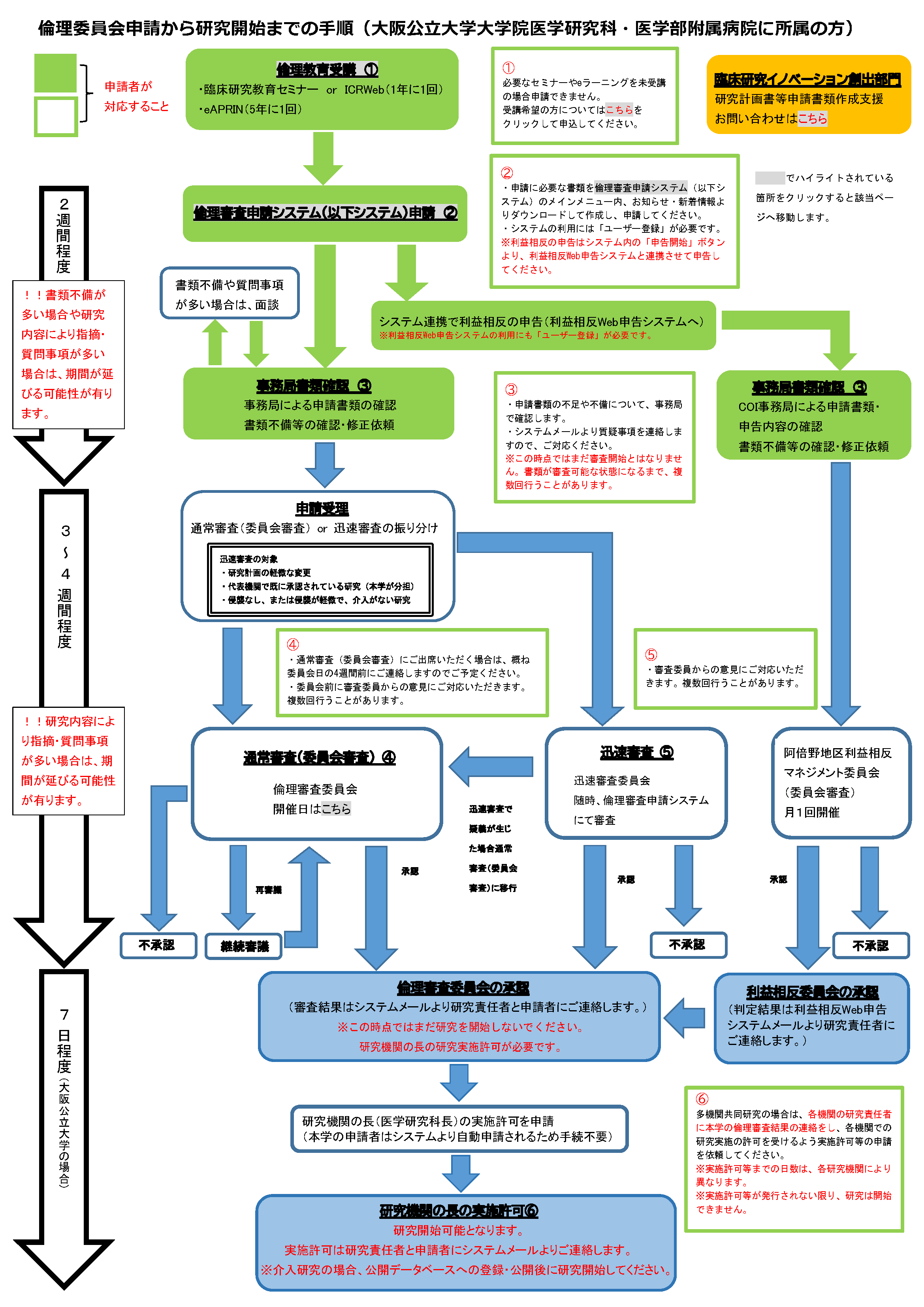 倫理委員会申請から研究開始までの手順（大阪公立大学大学院医学研究科・医学部附属病院に所属の方）