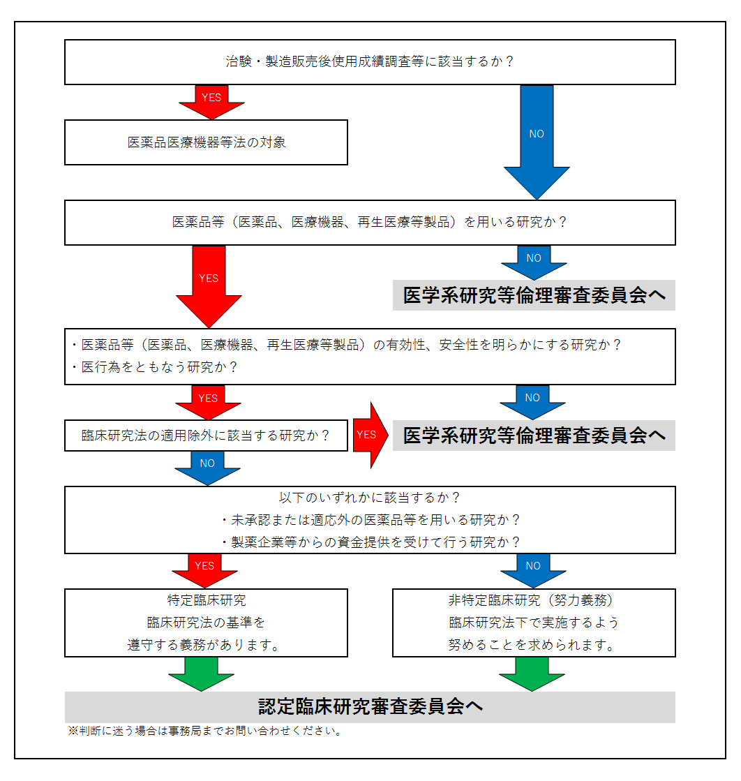 審査申請の区分けについて